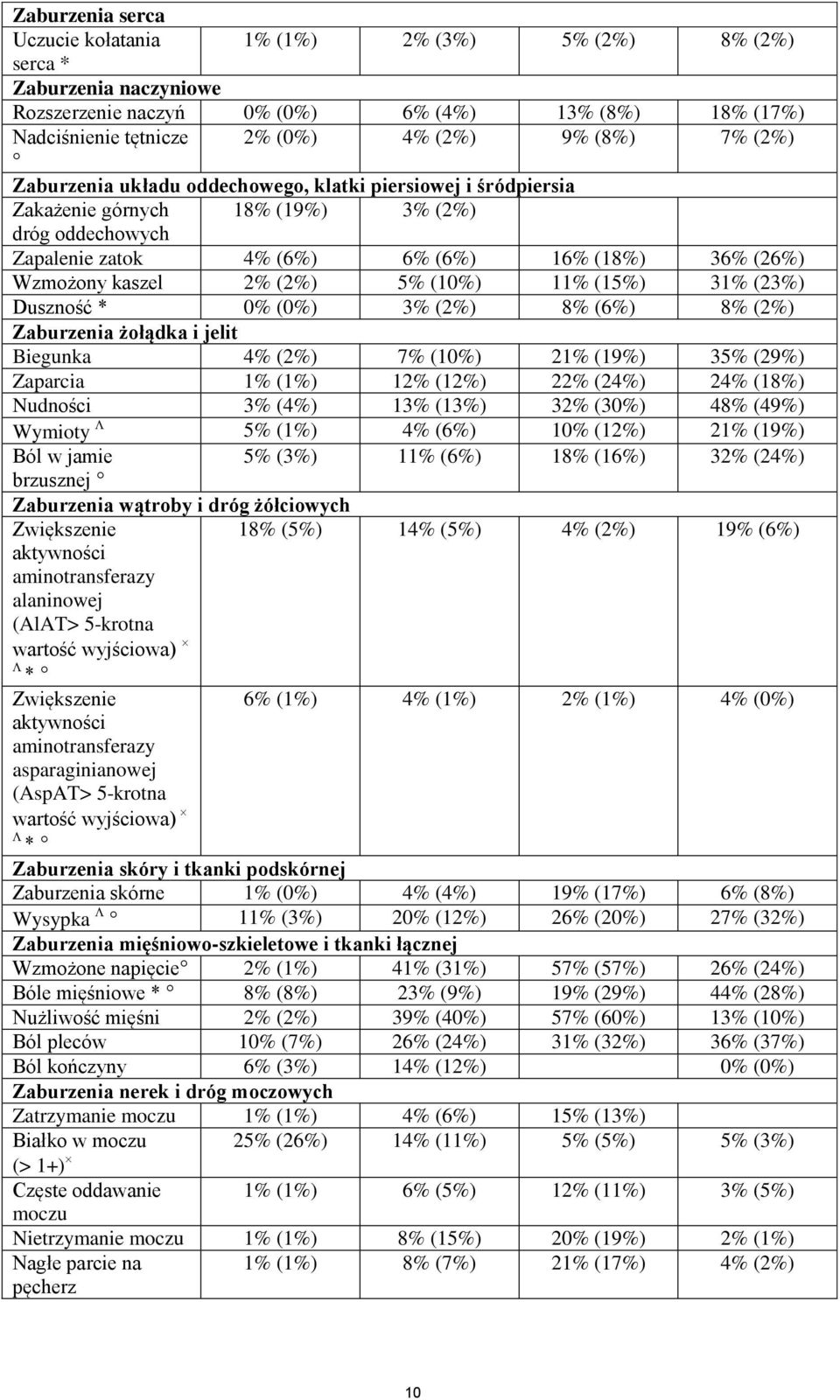 (23%) Duszność * 0% (0%) 3% (2%) 8% (6%) 8% (2%) żołądka i jelit Biegunka 4% (2%) 7% (10%) 21% (19%) 35% (29%) Zaparcia 1% (1%) 12% (12%) 22% (24%) 24% (18%) Nudności 3% (4%) 13% (13%) 32% (30%) 48%