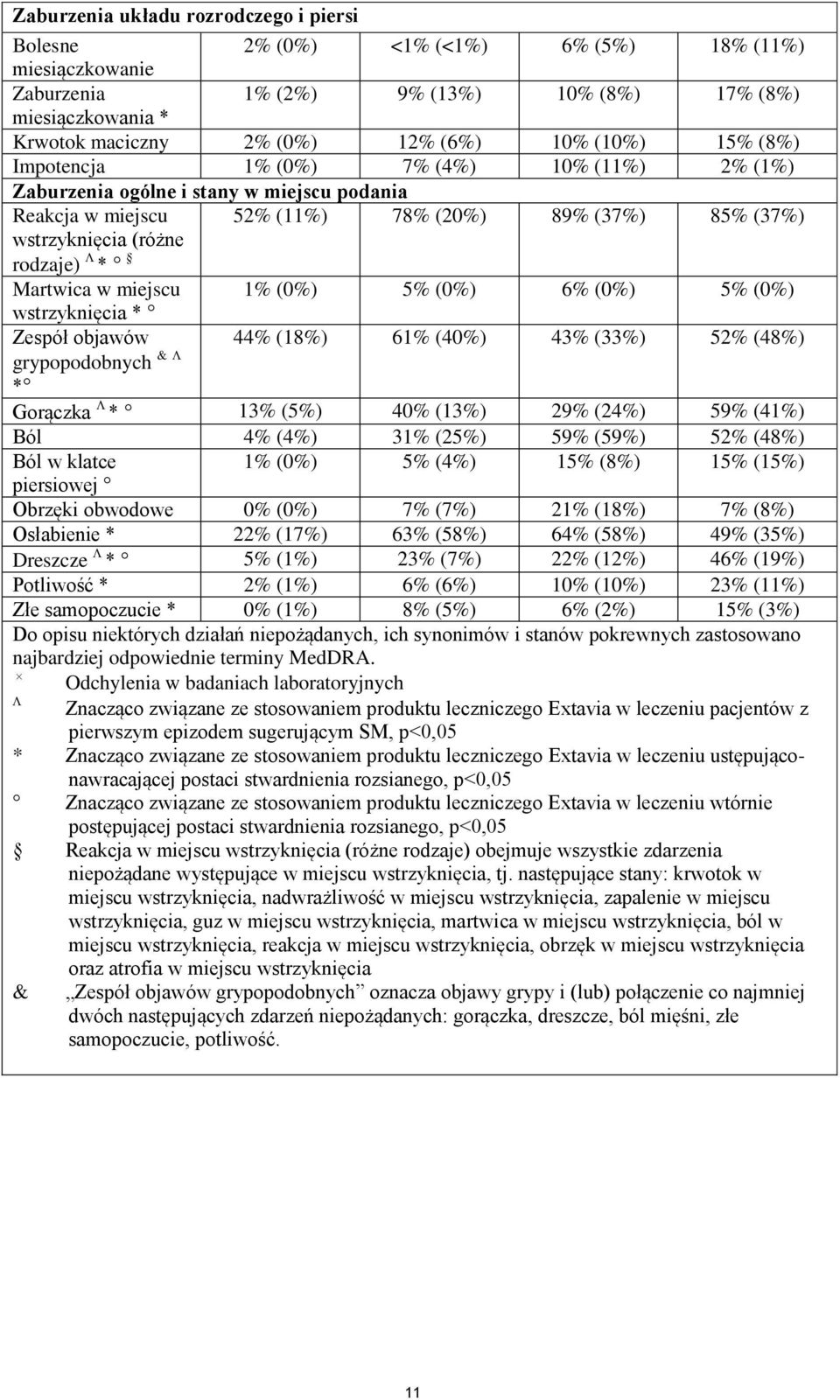 (0%) 6% (0%) 5% (0%) wstrzyknięcia * Zespół objawów 44% (18%) 61% (40%) 43% (33%) 52% (48%) grypopodobnych & * Gorączka * 13% (5%) 40% (13%) 29% (24%) 59% (41%) Ból 4% (4%) 31% (25%) 59% (59%) 52%