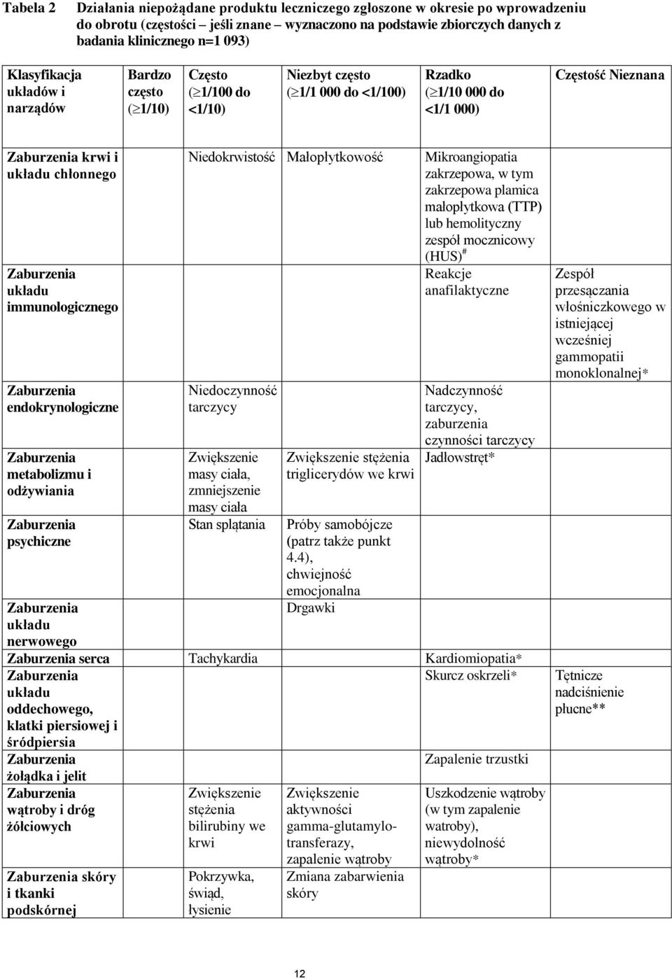 immunologicznego endokrynologiczne metabolizmu i odżywiania psychiczne układu nerwowego Niedokrwistość Małopłytkowość Niedoczynność tarczycy Zwiększenie masy ciała, zmniejszenie masy ciała Stan