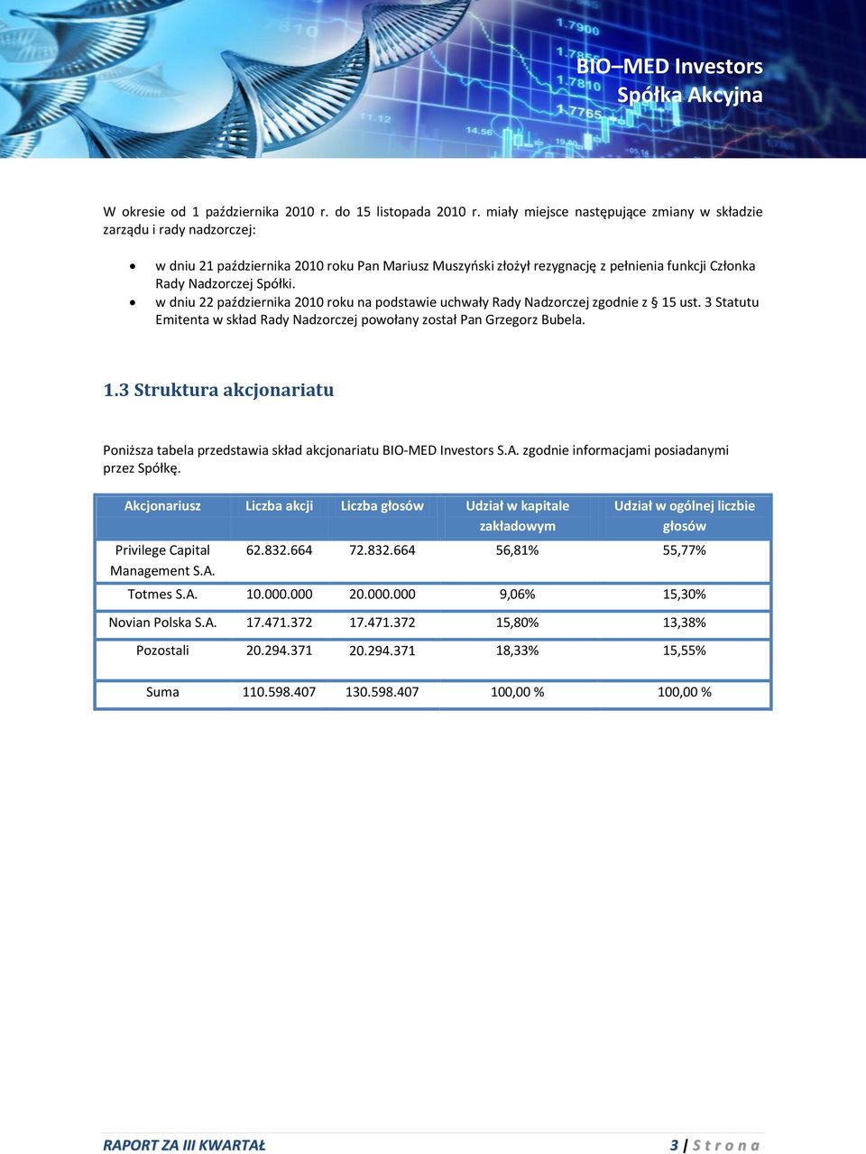 w dniu 22 października 2010 roku na podstawie uchwały Rady Nadzorczej zgodnie z 15 ust. 3 Statutu Emitenta w skład Rady Nadzorczej powołany został Pan Grzegorz Bubela. 1.3 Struktura akcjonariatu Poniższa tabela przedstawia skład akcjonariatu BIO-MED Investors S.