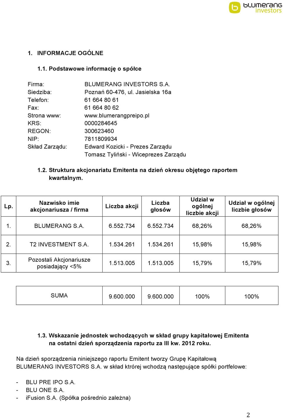 Lp. Nazwisko imie akcjonariusza / firma Liczba akcji Liczba głosów Udział w ogólnej liczbie akcji Udział w ogólnej liczbie głosów 1. BLUMERANG S.A. 6.552.734 6.552.734 68,26% 68,26% 2.