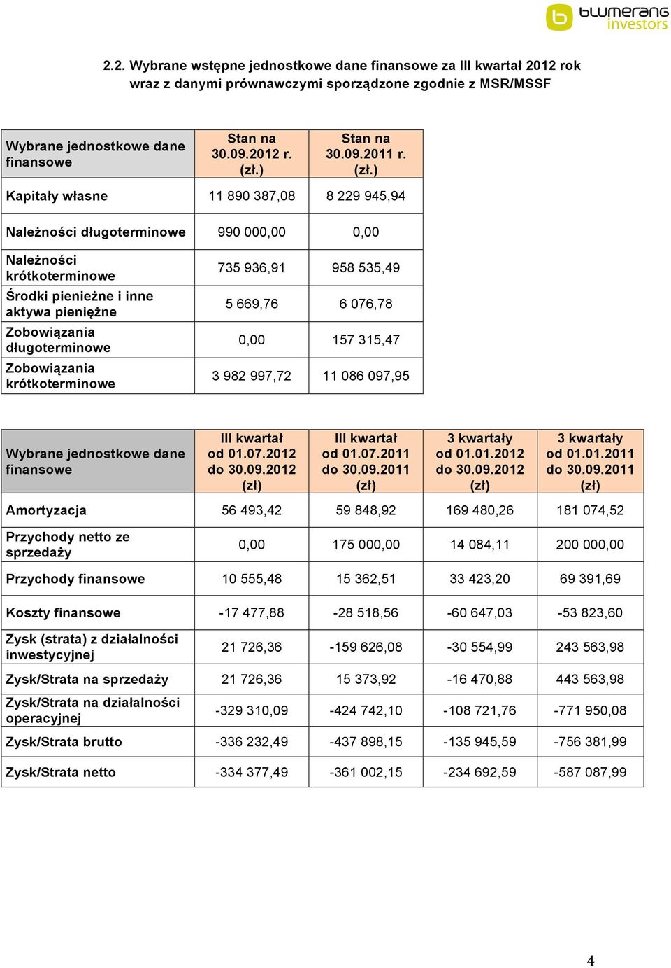 ) Kapitały własne 11 890 387,08 8 229 945,94 Należności długoterminowe 990 000,00 0,00 Należności krótkoterminowe Środki pienieżne i inne aktywa pieniężne Zobowiązania długoterminowe Zobowiązania