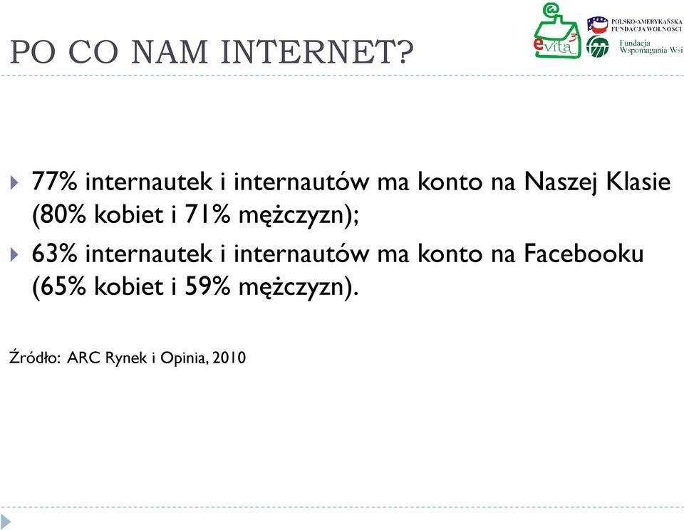 Klasie (80% kobiet i 71% mężczyzn); 63% internautek i