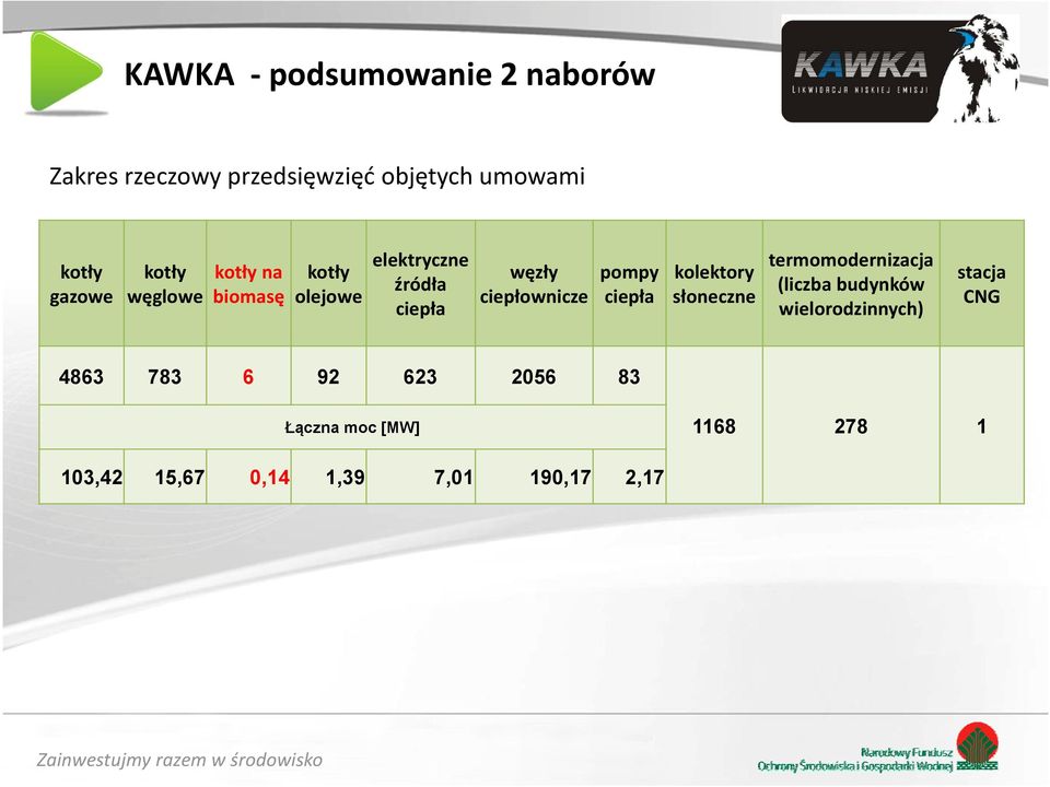 pompy ciepła kolektory słoneczne termomodernizacja (liczba budynków wielorodzinnych) stacja