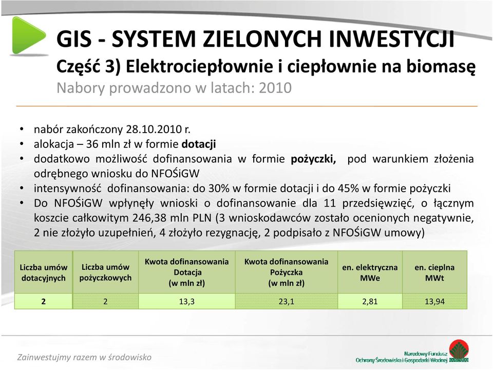 45% w formie pożyczki Do NFOŚiGW wpłynęły wnioski o dofinansowanie dla 11 przedsięwzięć, o łącznym koszcie całkowitym 246,38 mln PLN (3 wnioskodawców zostało ocenionych negatywnie, 2 nie złożyło