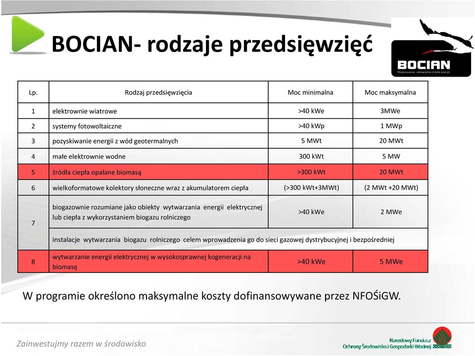elektrownie wodne 300 kwt 5 MW 5 źródła ciepła opalane biomasą >300 kwt 20 MWt 6 wielkoformatowe kolektory słoneczne wraz z akumulatorem ciepła (>300 kwt+3mwt) (2 MWt +20 MWt) 7 biogazownie rozumiane