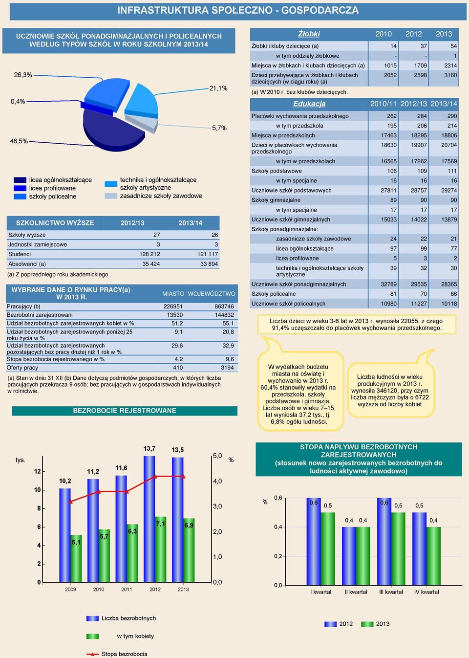 MIASTO WOJEWÓDZTWO Pracujący (b) 226951 863746 Bezrobotni zarejestrowani 13530 144832 Udział bezrobotnych zarejestrowanych kobiet w % 51,2 55,1 Udział bezrobotnych zarejestrowanych poniżej 25 9,1