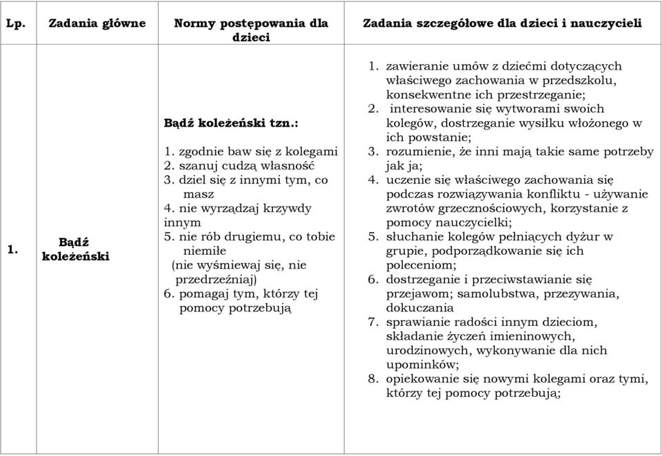 zawieranie umów z dziećmi dotyczących właściwego zachowania w przedszkolu, konsekwentne ich przestrzeganie; 2.