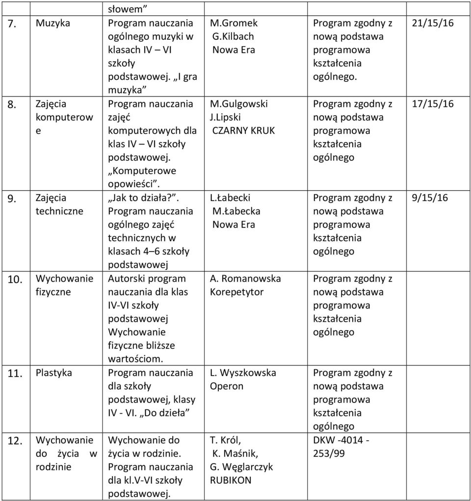 . zajęć technicznych w klasach 4 6 Autorski program nauczania dla klas IV-VI Wychowanie fizyczne bliższe wartościom. 11. Plastyka dla, klasy IV - VI.