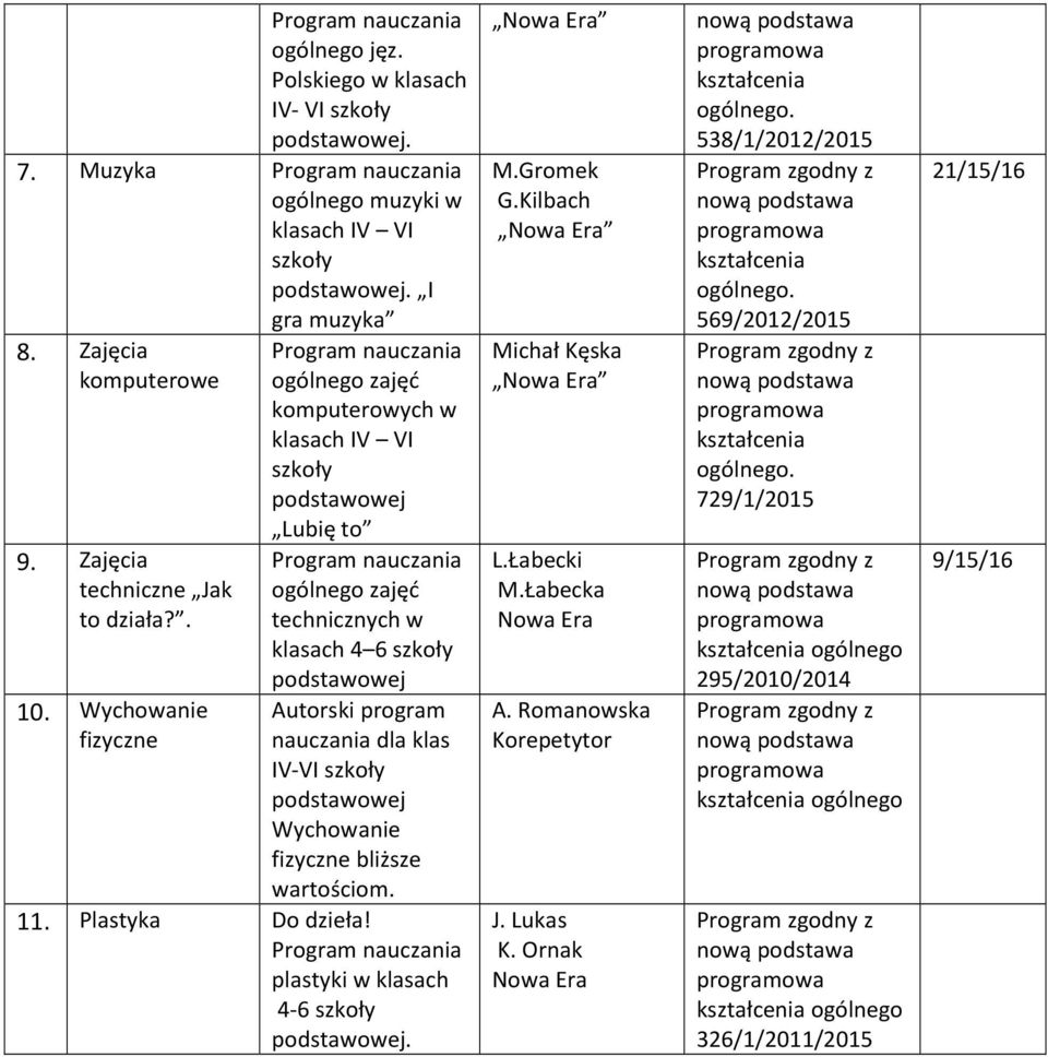 IV-VI Wychowanie fizyczne bliższe wartościom. 11. Plastyka Do dzieła! plastyki w klasach 4-6 M.Gromek G.Kilbach Michał Kęska L.