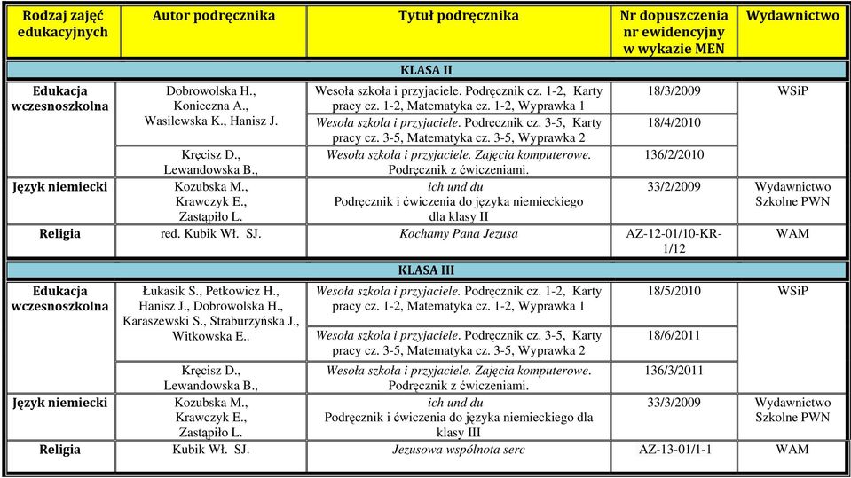 136/2/2010 Lewandowska B., Podręcznik z ćwiczeniami. Kozubska M., ich und du Krawczyk E., Podręcznik i ćwiczenia do języka niemieckiego dla klasy II Religia red. Kubik Wł. SJ.