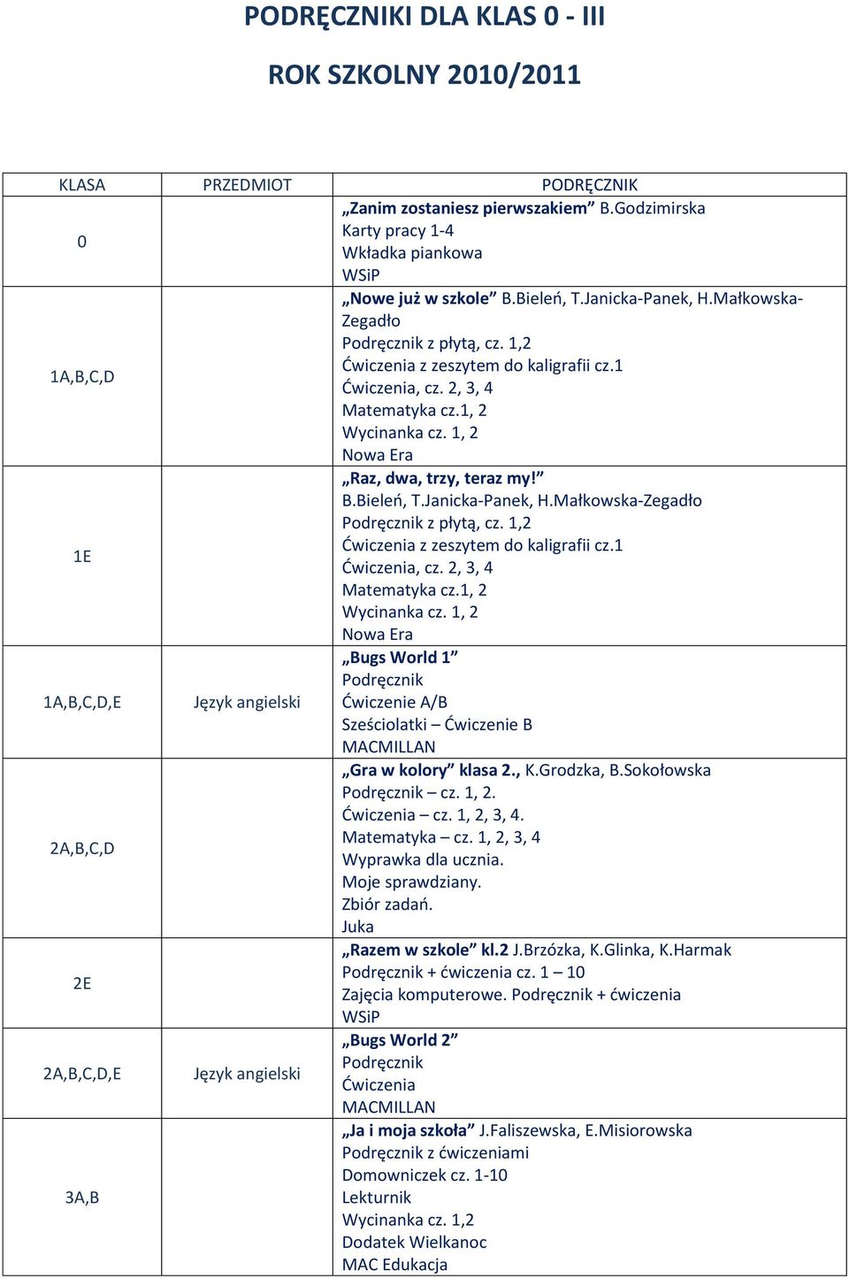 1,2 z zeszytem do kaligrafii cz.1, cz. 2, 3, 4 cz.1, 2 Wycinanka cz. 1, 2 1A,B,C,D,E Bugs World 1 Dwiczenie A/B Sześciolatki Dwiczenie B 2A,B,C,D Gra w kolory klasa 2., K.Grodzka, B.Sokołowska cz.