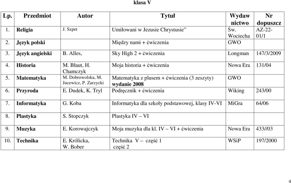 Matematyka z plusem + ćwiczenia (3 zeszyty) GWO Jucewicz, P. Zarzycki wydanie 2008 6. Przyroda E. Dudek, K. Tryl Podręcznik + ćwiczenia Wiking 243/00 7. Informatyka G.