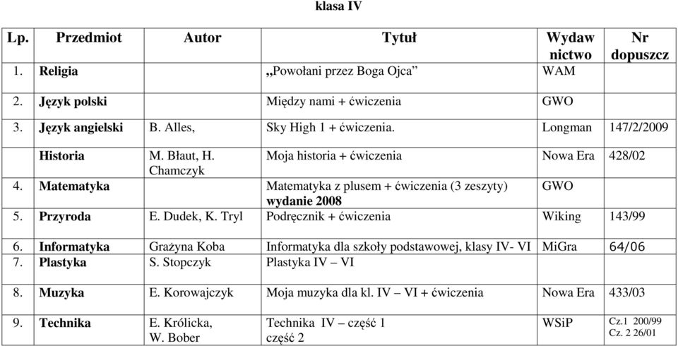 Przyroda E. Dudek, K. Tryl Podręcznik + ćwiczenia Wiking 143/99 6. Informatyka Grażyna Koba Informatyka dla szkoły podstawowej, klasy IV- VI MiGra 64/06 7. Plastyka S.