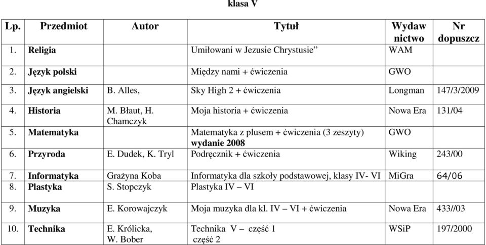 Matematyka Matematyka z plusem + ćwiczenia (3 zeszyty) GWO wydanie 2008 6. Przyroda E. Dudek, K. Tryl Podręcznik + ćwiczenia Wiking 243/00 7.