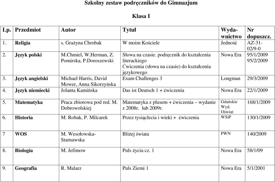 Język angielski Michael Harris, David Exam Challenges 3 Longman 29/3/2009 Mower, Anna Sikorzyńska 4. Język niemiecki Jolanta Kamińska Das ist Deutsch 1 + ćwiczenia Nowa Era 22/1/2009 5.