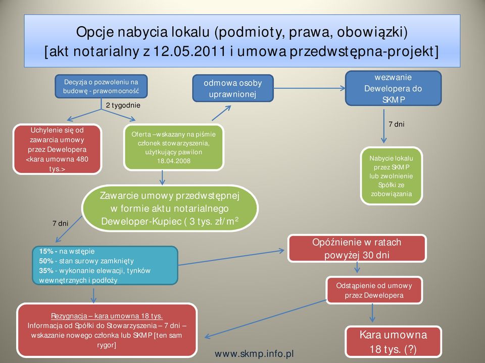 umowna 480 tys.> 7 dni Oferta wskazany na pi mie cz onek stowarzyszenia, ytkuj cy pawilon 18.04.2008 Zawarcie umowy przedwst pnej w formie aktu notarialnego Deweloper-Kupiec ( 3 tys.