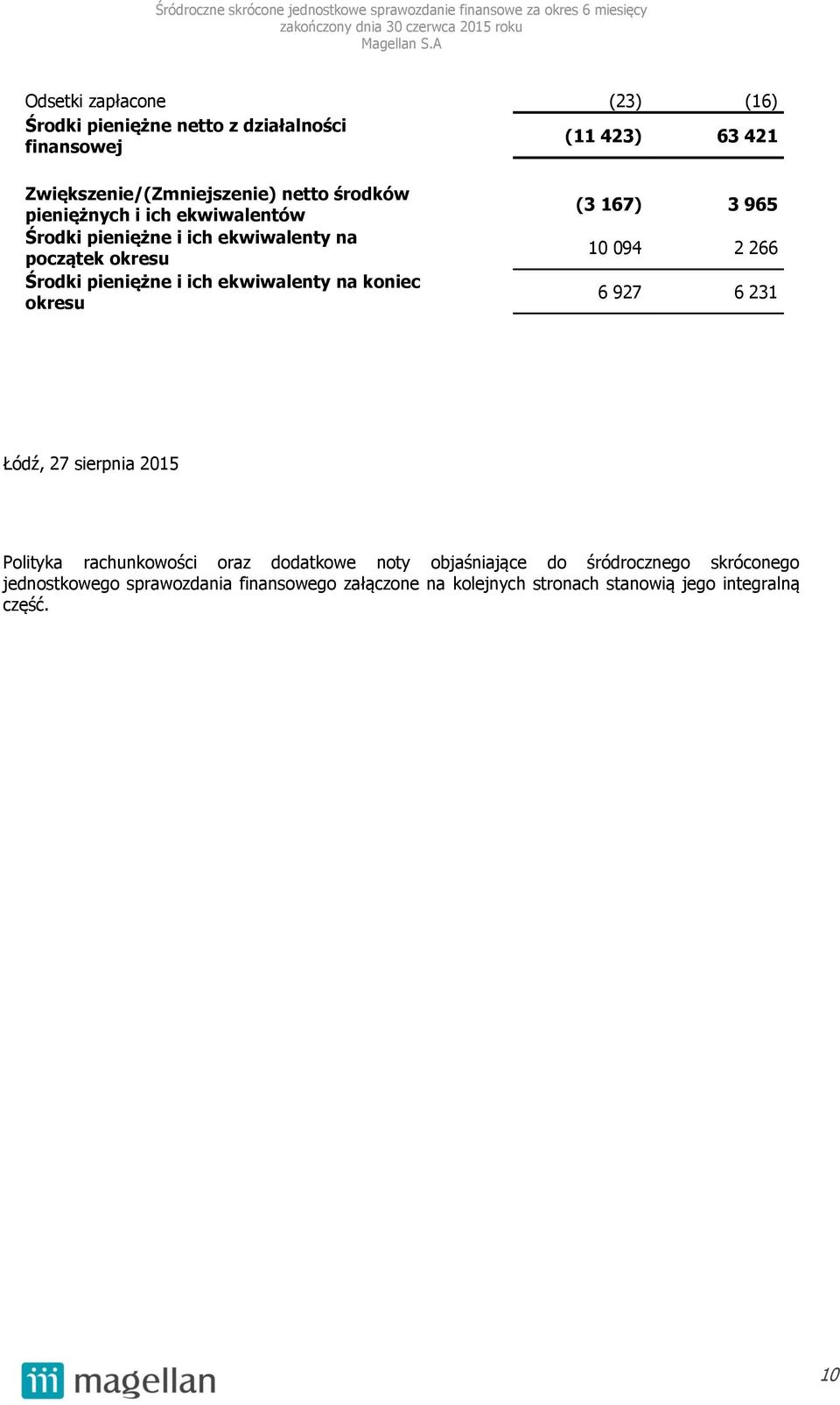koniec okresu (3 167) 3 965 10 094 2 266 6 927 6 231 Łódź, 27 sierpnia 2015 Polityka rachunkowości oraz dodatkowe noty