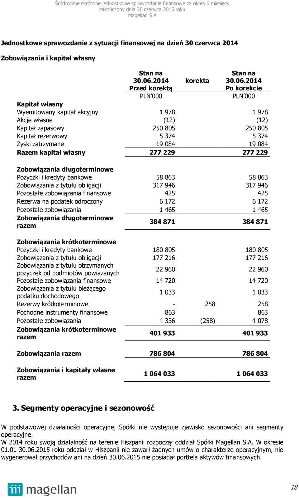 Pożyczki i kredyty bankowe 58 863 58 863 Zobowiązania z tytułu obligacji 317 946 317 946 Pozostałe zobowiązania finansowe 425 425 Rezerwa na podatek odroczony 6 172 6 172 Pozostałe zobowiązania 1 465