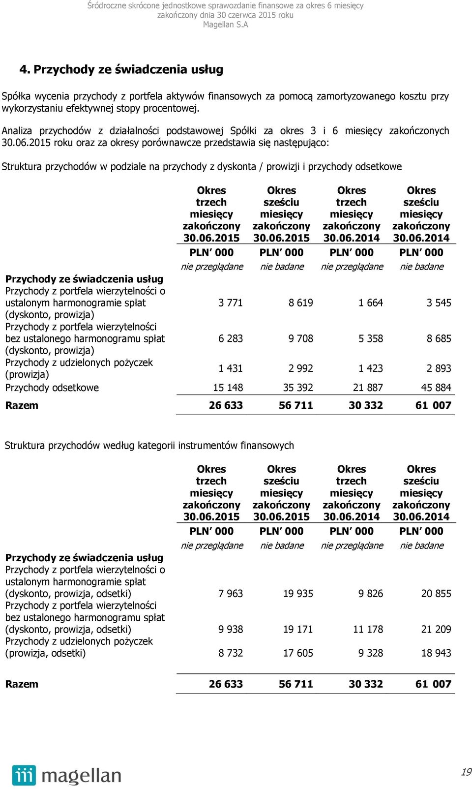 i przychody odsetkowe trzech sześciu trzech sześciu PLN 000 PLN 000 PLN 000 PLN 000 nie przeglądane nie przeglądane Przychody ze świadczenia usług Przychody z portfela wierzytelności o ustalonym