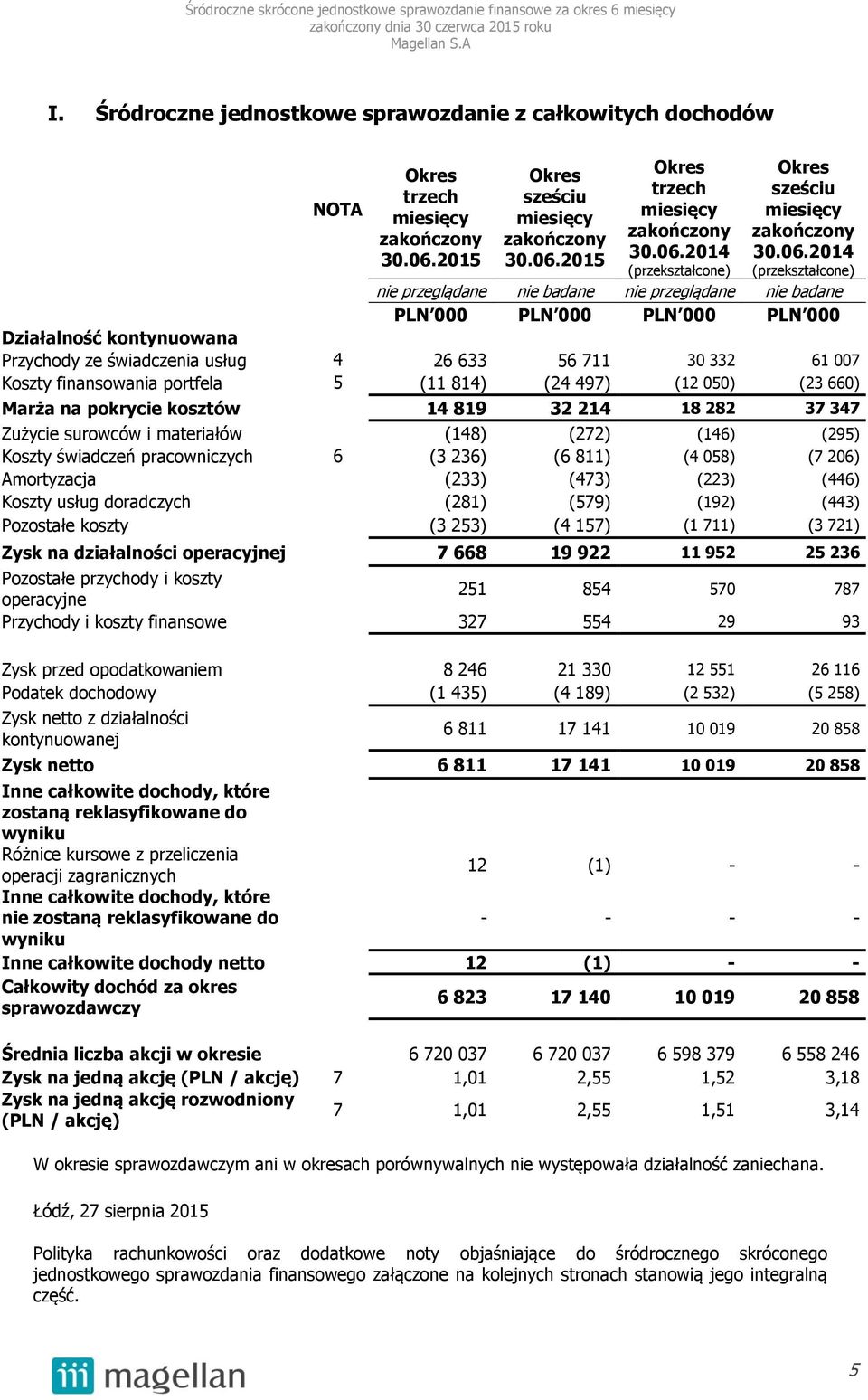 37 347 Zużycie surowców i materiałów (148) (272) (146) (295) Koszty świadczeń pracowniczych 6 (3 236) (6 811) (4 058) (7 206) Amortyzacja (233) (473) (223) (446) Koszty usług doradczych (281) (579)
