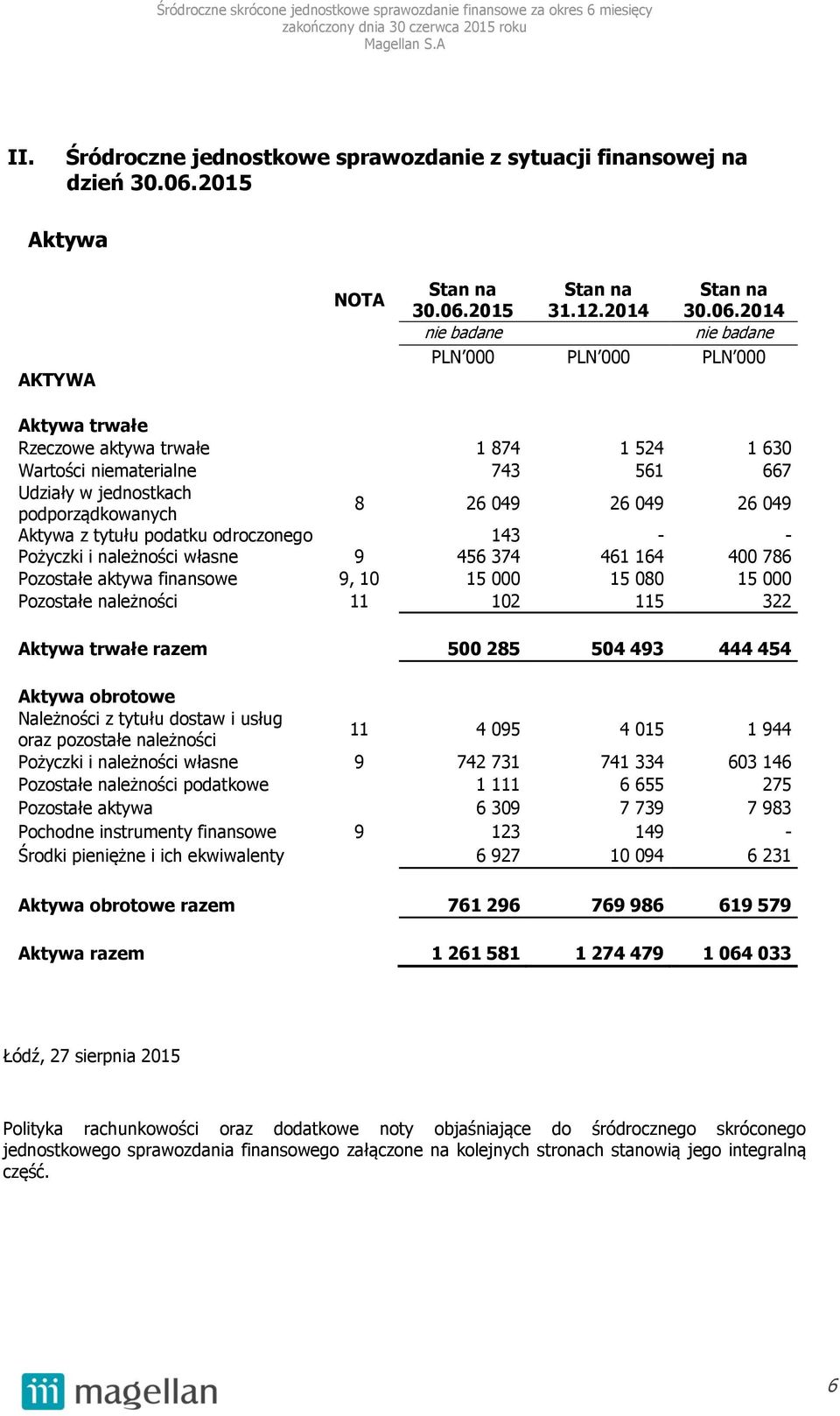 15 000 15 080 15 000 Pozostałe należności 11 102 115 322 Aktywa trwałe razem 500 285 504 493 444 454 Aktywa obrotowe Należności z tytułu dostaw i usług oraz pozostałe należności 11 4 095 4 015 1 944