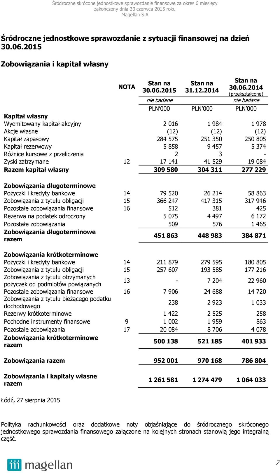 kapitał własny 309 580 304 311 277 229 Zobowiązania długoterminowe Pożyczki i kredyty bankowe 14 79 520 26 214 58 863 Zobowiązania z tytułu obligacji 15 366 247 417 315 317 946 Pozostałe zobowiązania