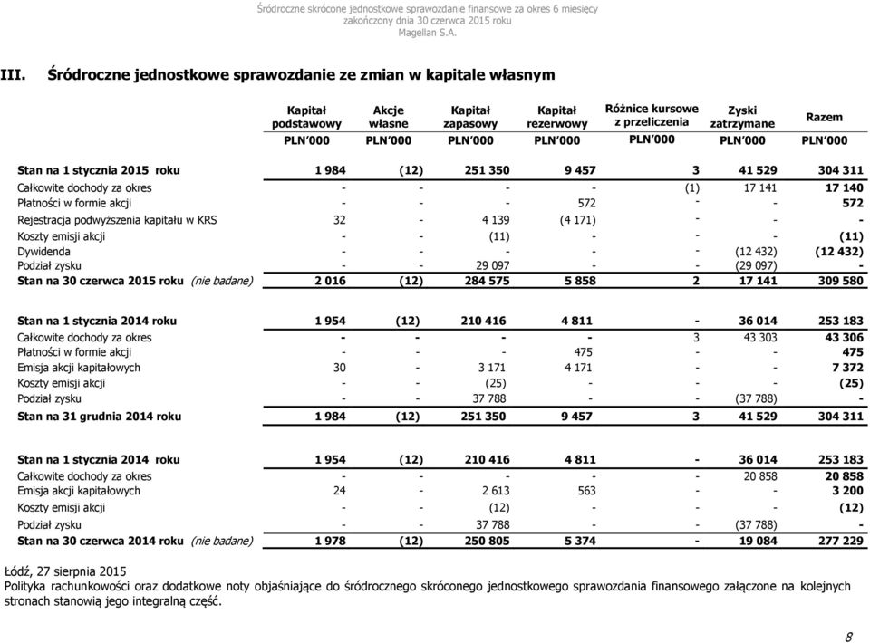 000 PLN 000 PLN 000 PLN 000 PLN 000 PLN 000 1 stycznia 2015 roku 1 984 (12) 251 350 9 457 3 41 529 304 311 Całkowite dochody za okres - - - - (1) 17 141 17 140 Płatności w formie akcji - - - 572 - -