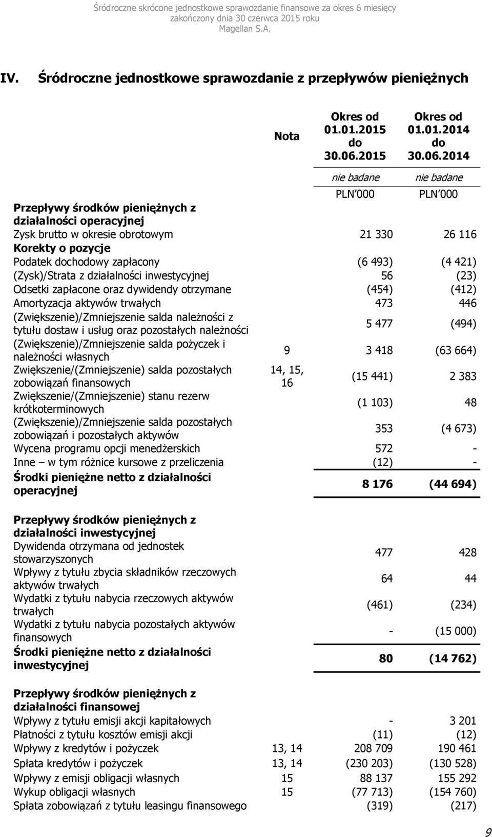 493) (4 421) (Zysk)/Strata z działalności inwestycyjnej 56 (23) Odsetki zapłacone oraz dywidendy otrzymane (454) (412) Amortyzacja aktywów trwałych 473 446 (Zwiększenie)/Zmniejszenie salda należności