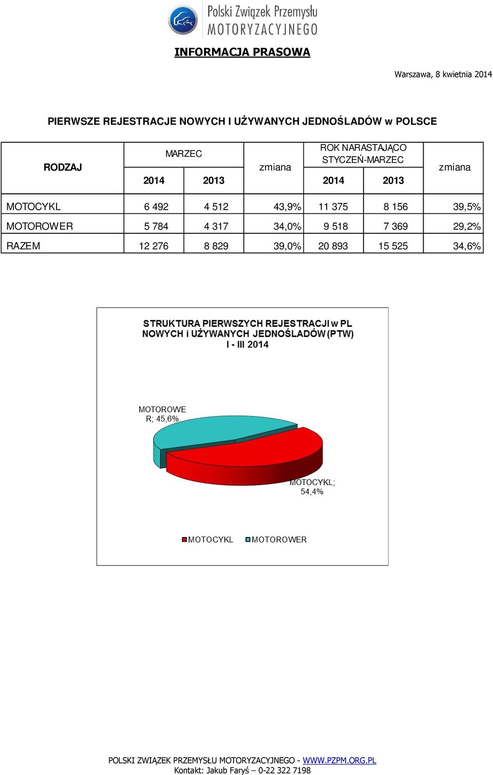 MOTOCYKL 6 492 4 512 43,9% 11 375 8 156 39,5% MOTOROWER 5 784 4