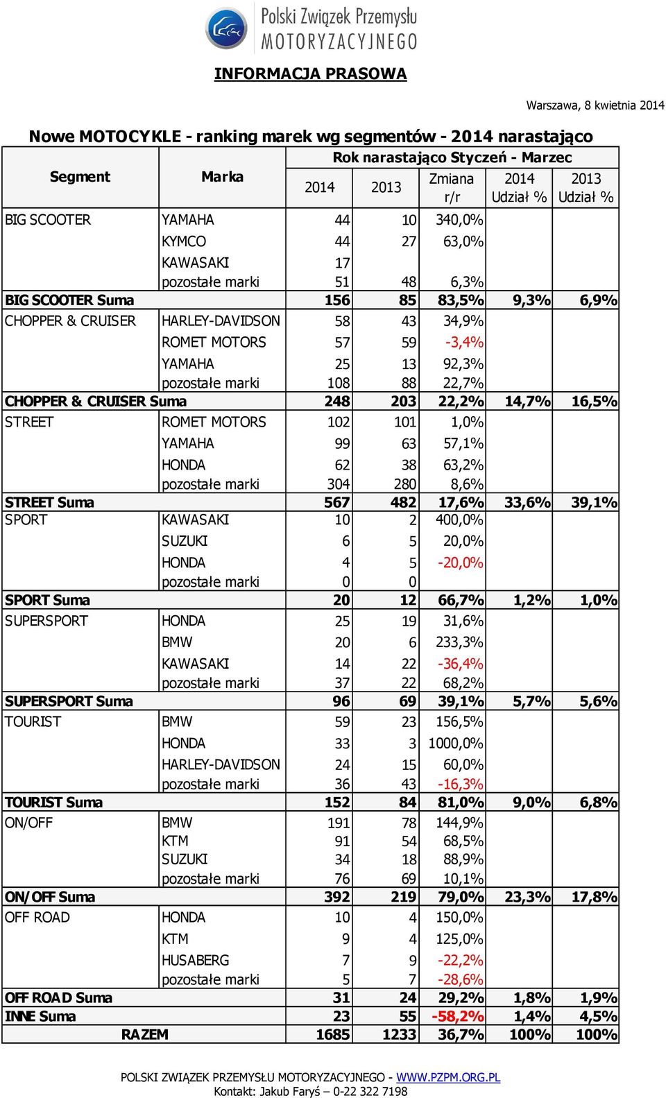 STREET ROMET MOTORS 102 101 1,0% YAMAHA 99 63 57,1% HONDA 62 38 63,2% pozostałe marki 304 280 8,6% STREET Suma 567 482 17,6% 33,6% 39,1% SPORT KAWASAKI 10 2 400,0% SUZUKI 6 5 20,0% HONDA 4 5-20,0%