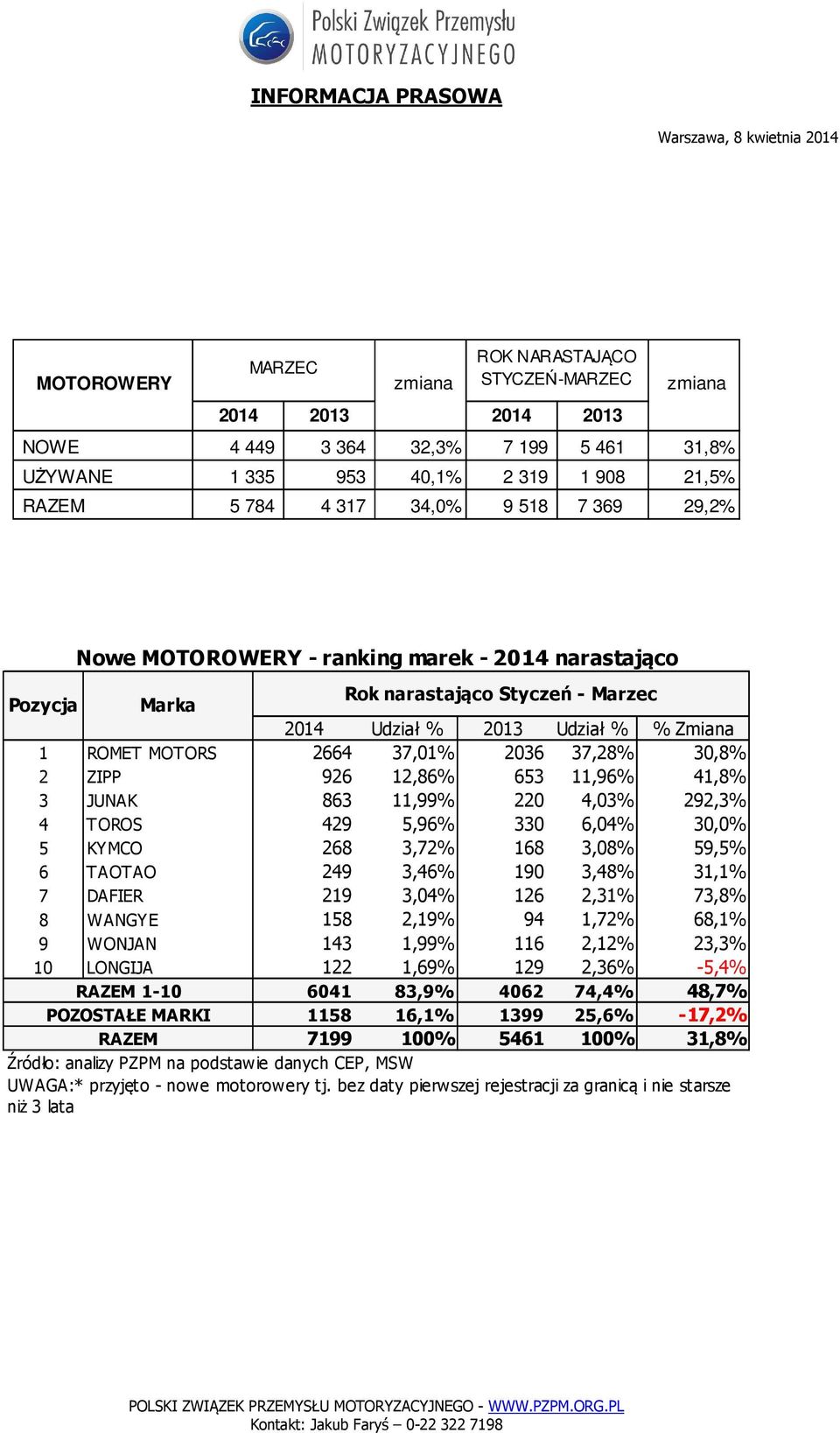 TOROS 429 5,96% 330 6,04% 30,0% 5 KYMCO 268 3,72% 168 3,08% 59,5% 6 TAOTAO 249 3,46% 190 3,48% 31,1% 7 DAFIER 219 3,04% 126 2,31% 73,8% 8 WANGYE 158 2,19% 94 1,72% 68,1% 9 WONJAN 143 1,99% 116 2,12%