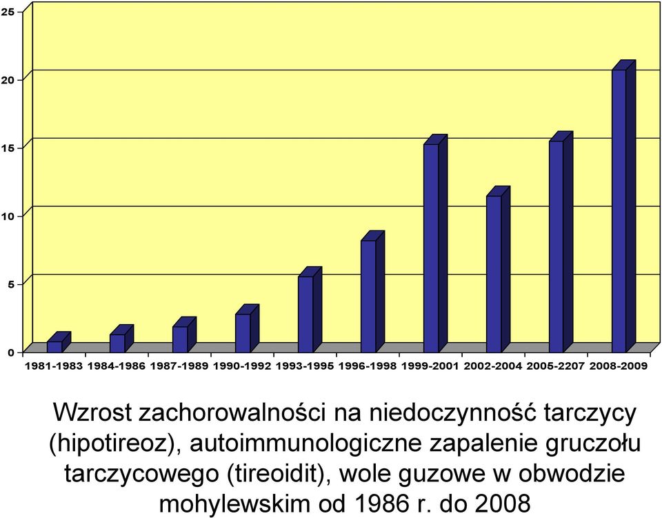 na niedoczynność tarczycy (hipotireoz), autoimmunologiczne zapalenie