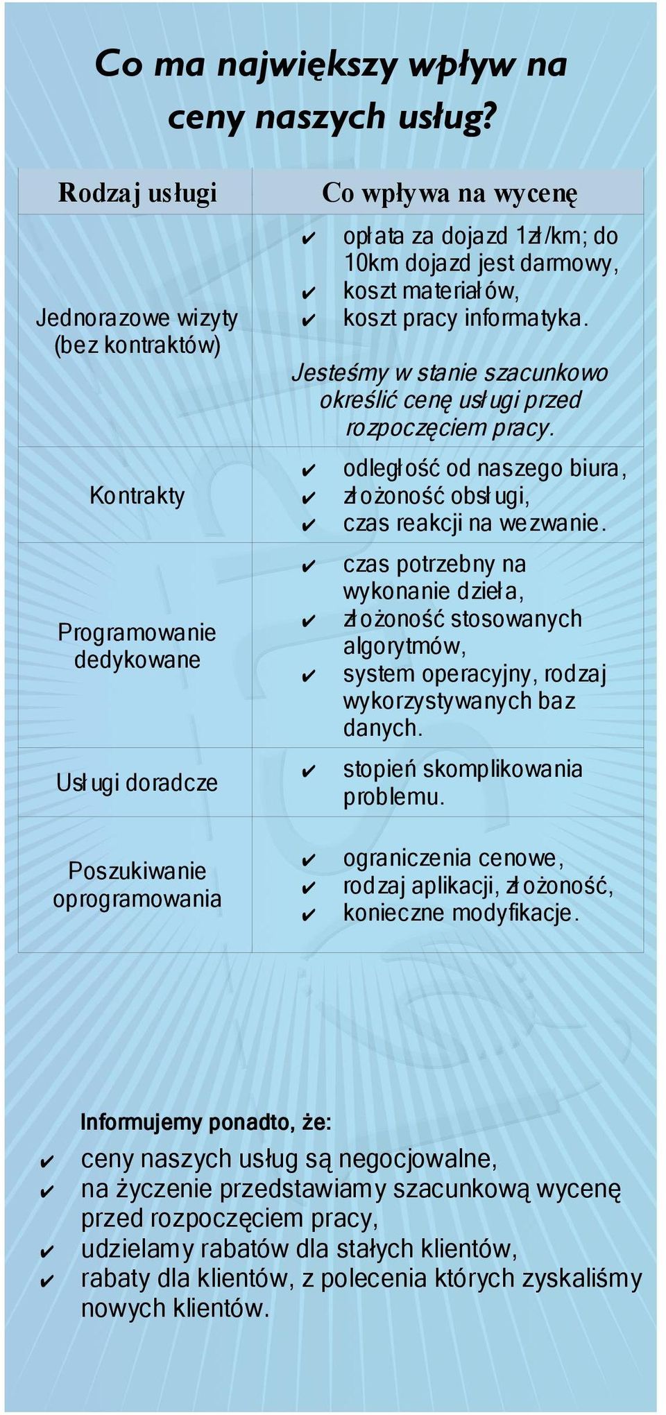 Jesteśmy w stanie szacunkowo określić cenę usł ugi przed rozpoczęciem pracy. odległ ość od naszego biura, zł ożoność obsł ugi, czas reakcji na wezwanie.