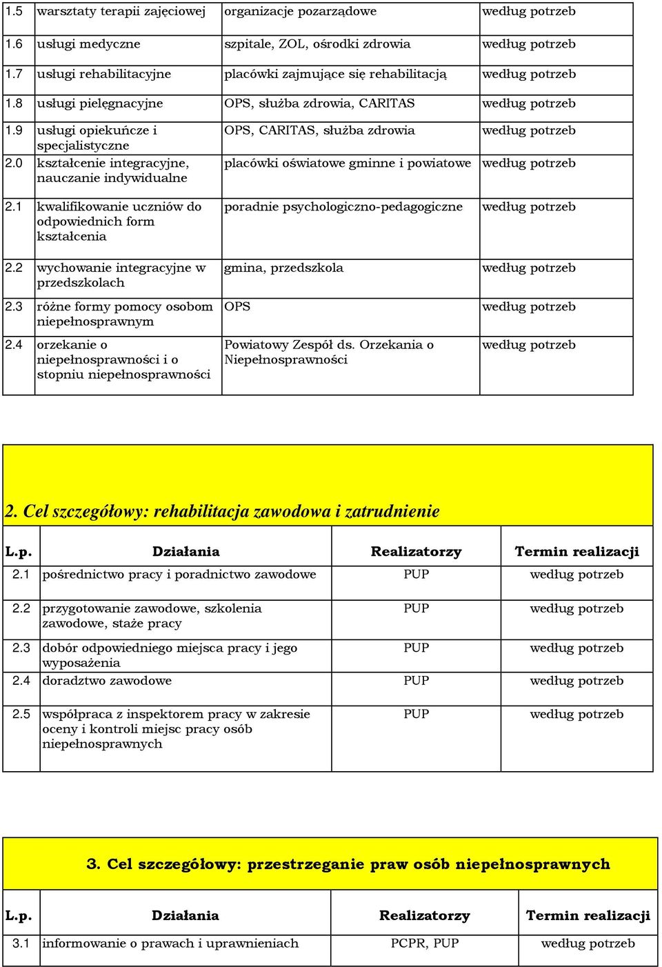 0 kształcenie integracyjne, nauczanie indywidualne OPS, CARITAS, służba zdrowia placówki oświatowe gminne i powiatowe 2.1 kwalifikowanie uczniów do odpowiednich form kształcenia 2.