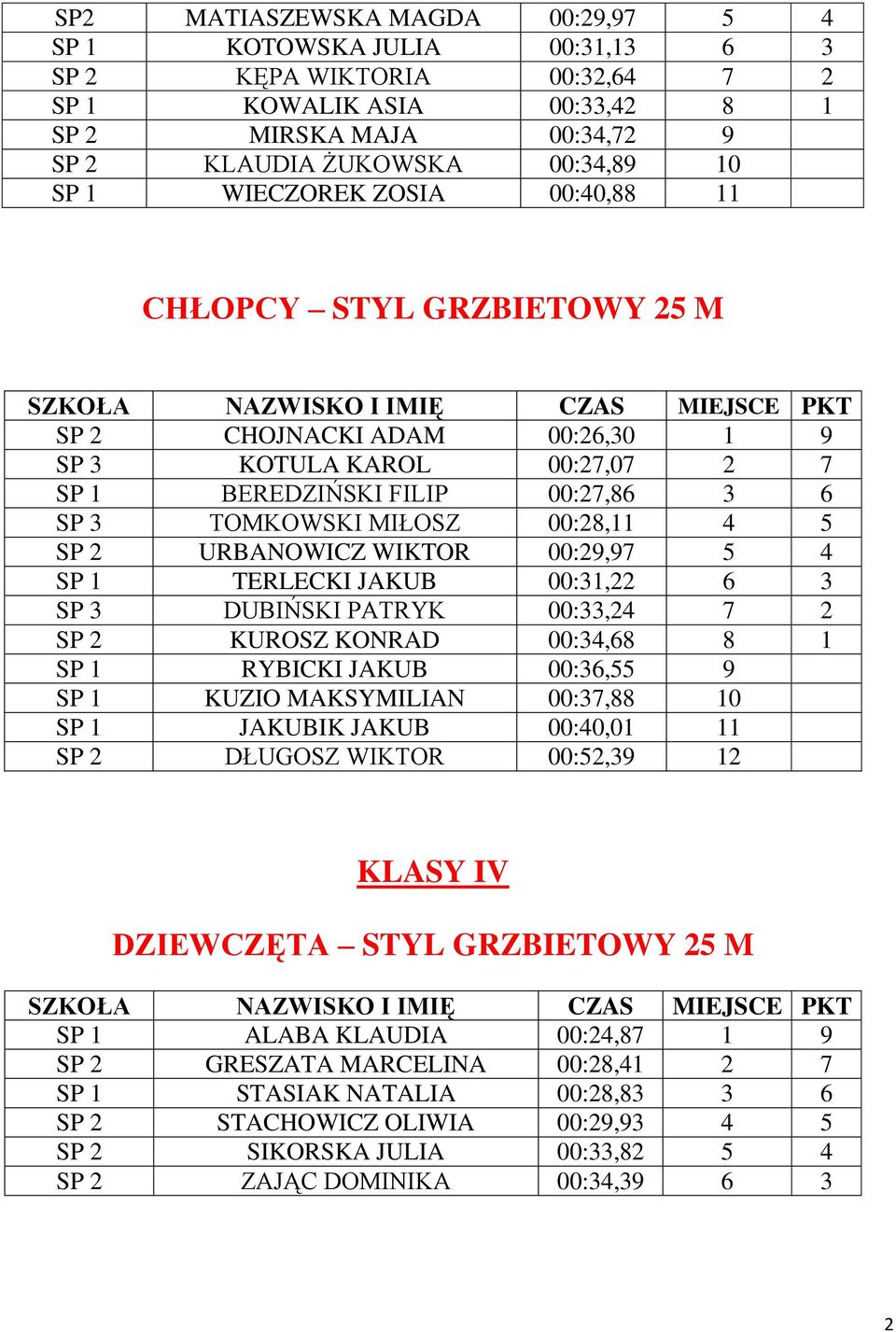 URBANOWICZ WIKTOR 00:29,97 5 4 SP 1 TERLECKI JAKUB 00:31,22 6 3 SP 3 DUBIŃSKI PATRYK 00:33,24 7 2 SP 2 KUROSZ KONRAD 00:34,68 8 1 SP 1 RYBICKI JAKUB 00:36,55 9 SP 1 KUZIO MAKSYMILIAN 00:37,88 10 SP 1