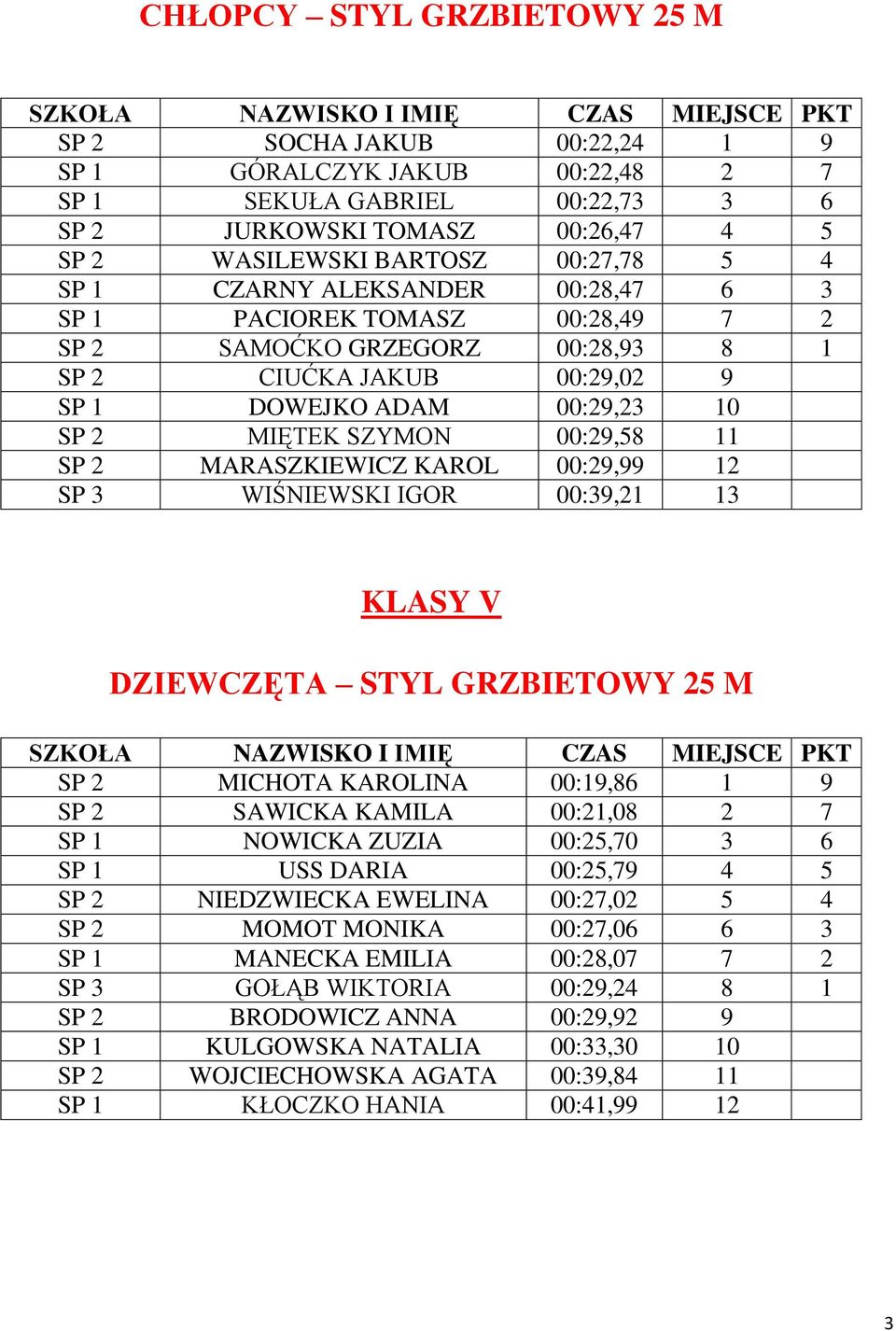 MARASZKIEWICZ KAROL 00:29,99 12 SP 3 WIŚNIEWSKI IGOR 00:39,21 13 KLASY V DZIEWCZĘTA STYL GRZBIETOWY 25 M SP 2 MICHOTA KAROLINA 00:19,86 1 9 SP 2 SAWICKA KAMILA 00:21,08 2 7 SP 1 NOWICKA ZUZIA