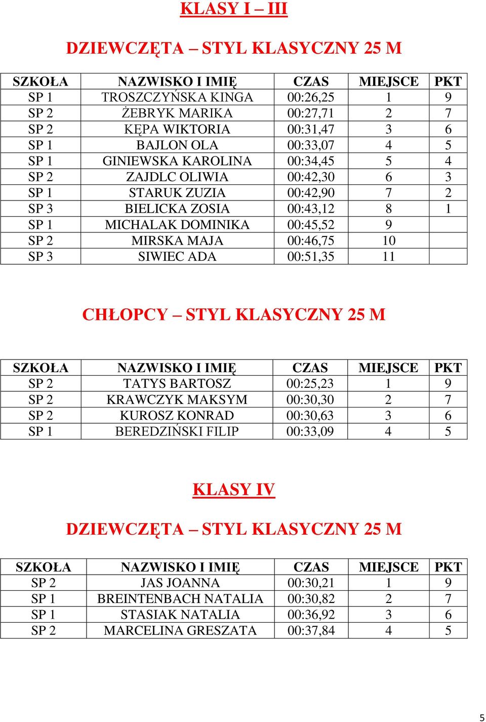 00:46,75 10 SP 3 SIWIEC ADA 00:51,35 11 CHŁOPCY STYL KLASYCZNY 25 M SP 2 TATYS BARTOSZ 00:25,23 1 9 SP 2 KRAWCZYK MAKSYM 00:30,30 2 7 SP 2 KUROSZ KONRAD 00:30,63 3 6 SP 1 BEREDZIŃSKI