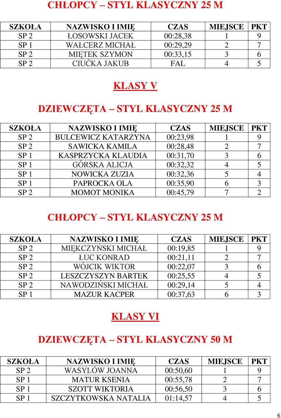 SP 2 MOMOT MONIKA 00:45,79 7 2 CHŁOPCY STYL KLASYCZNY 25 M SP 2 MIĘKCZYŃSKI MICHAŁ 00:19,85 1 9 SP 2 ŁUC KONRAD 00:21,11 2 7 SP 2 WÓJCIK WIKTOR 00:22,07 3 6 SP 2 LESZCZYSZYN BARTEK 00:25,55 4 5 SP 2