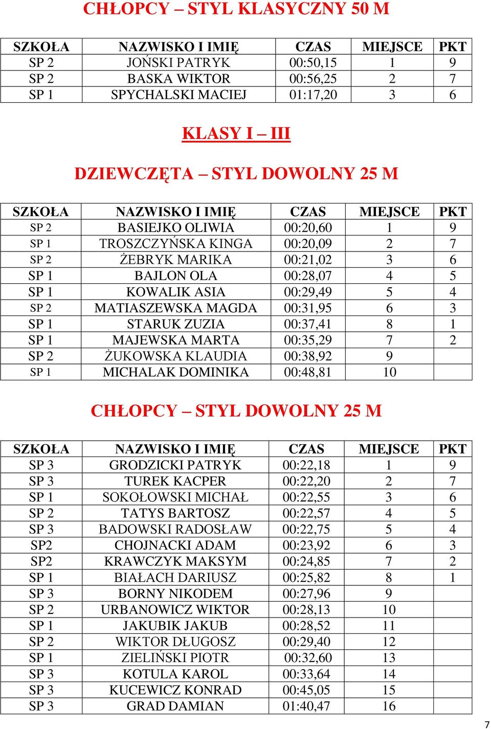 SP 1 MAJEWSKA MARTA 00:35,29 7 2 SP 2 ŻUKOWSKA KLAUDIA 00:38,92 9 SP 1 MICHALAK DOMINIKA 00:48,81 10 CHŁOPCY STYL DOWOLNY 25 M SP 3 GRODZICKI PATRYK 00:22,18 1 9 SP 3 TUREK KACPER 00:22,20 2 7 SP 1