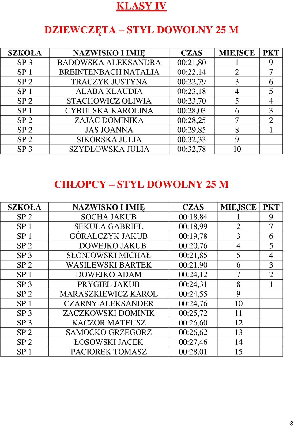 DOWOLNY 25 M SP 2 SOCHA JAKUB 00:18,84 1 9 SP 1 SEKUŁA GABRIEL 00:18,99 2 7 SP 1 GÓRALCZYK JAKUB 00:19,78 3 6 SP 2 DOWEJKO JAKUB 00:20,76 4 5 SP 3 SŁONIOWSKI MICHAŁ 00:21,85 5 4 SP 2 WASILEWSKI