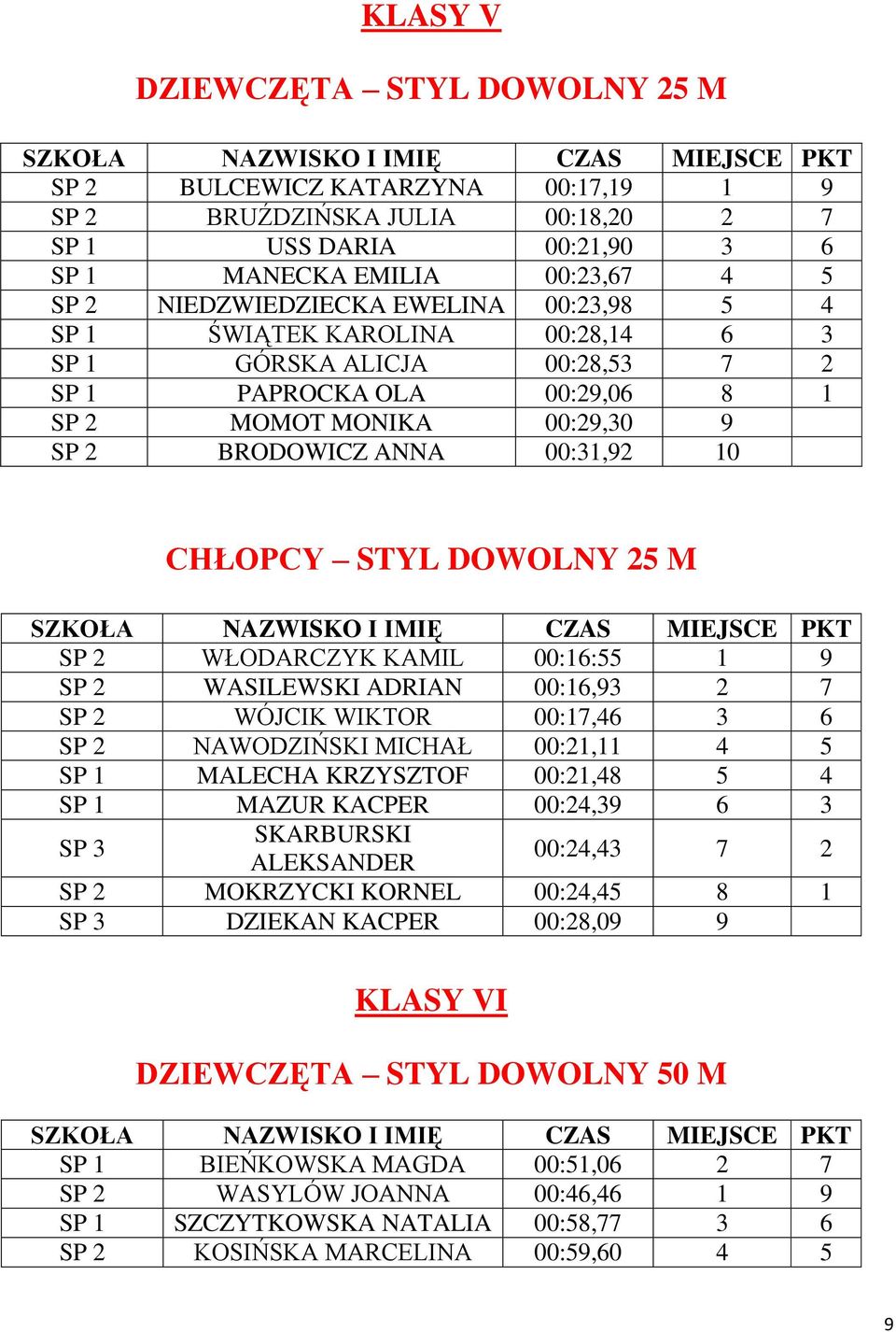 DOWOLNY 25 M SP 2 WŁODARCZYK KAMIL 00:16:55 1 9 SP 2 WASILEWSKI ADRIAN 00:16,93 2 7 SP 2 WÓJCIK WIKTOR 00:17,46 3 6 SP 2 NAWODZIŃSKI MICHAŁ 00:21,11 4 5 SP 1 MALECHA KRZYSZTOF 00:21,48 5 4 SP 1 MAZUR