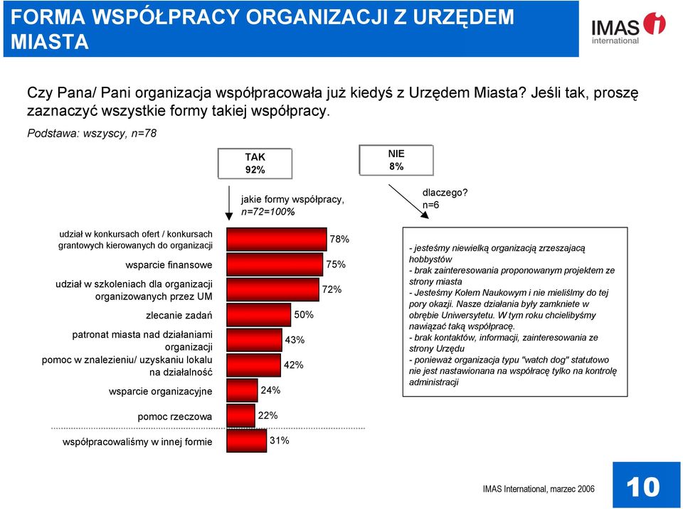 n=6 udział w konkursach ofert / konkursach grantowych kierowanych do organizacji wsparcie finansowe udział w szkoleniach dla organizacji organizowanych przez UM zlecanie zadań patronat miasta nad