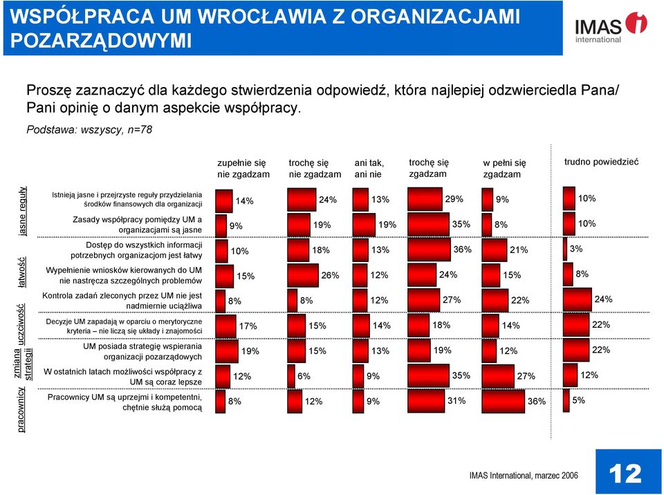 przydzielania środków finansowych dla organizacji Zasady współpracy pomiędzy UM a organizacjami są jasne 14% 9% 24% 19% 13% 19% 29% 35% 9% 10% 10% łatwość Dostęp do wszystkich informacji potrzebnych