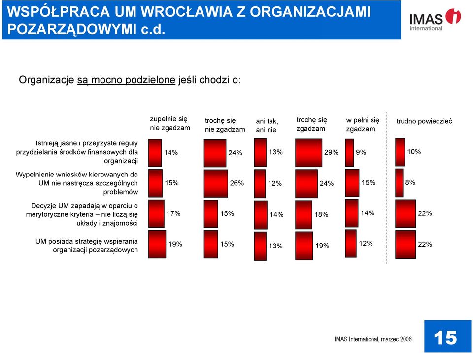 trudno powiedzieć Istnieją jasne i przejrzyste reguły przydzielania środków finansowych dla organizacji 14% 24% 13% 29% 9% 10% Wypełnienie wniosków