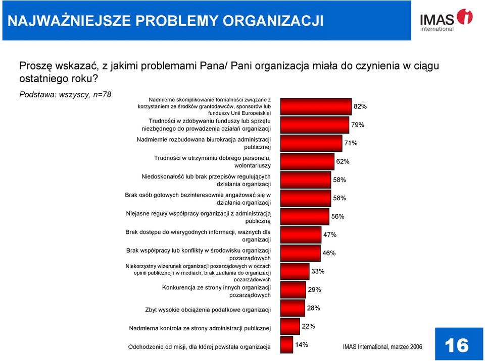 niezbędnego do prowadzenia działań organizacji Nadmiernie rozbudowana biurokracja administracji publicznej Trudności w utrzymaniu dobrego personelu, wolontariuszy Niedoskonałość lub brak przepisów