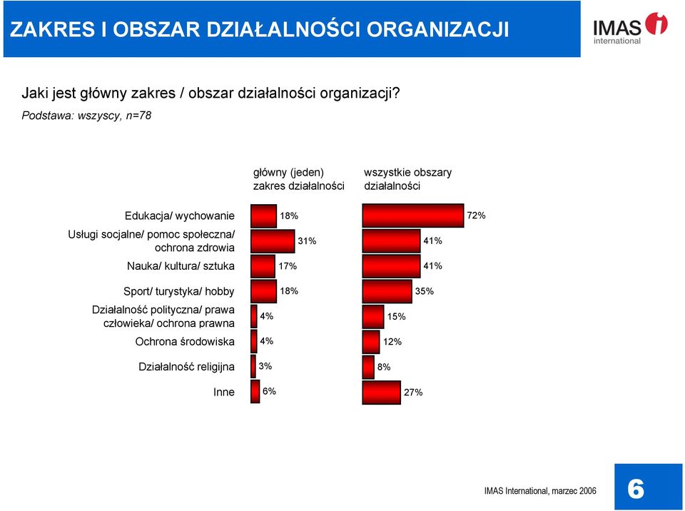 Usługi socjalne/ pomoc społeczna/ ochrona zdrowia Nauka/ kultura/ sztuka 1 17% 31% 41% 41% 72% Sport/ turystyka/