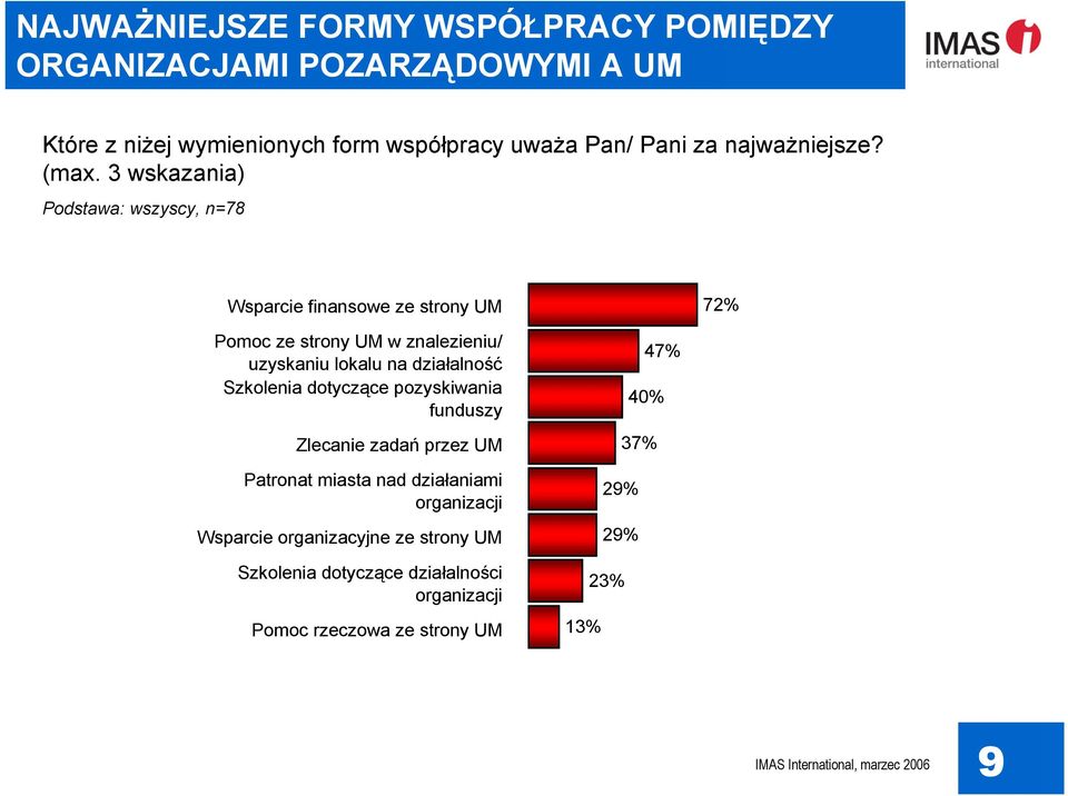 3 wskazania) Podstawa: wszyscy, n=78 Wsparcie finansowe ze strony UM 72% Pomoc ze strony UM w znalezieniu/ uzyskaniu lokalu na