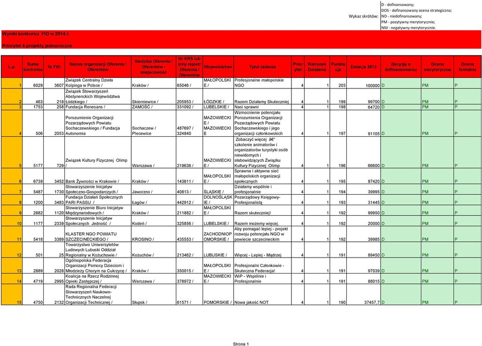 Abstynenckich Województwa 2 463 218 Łódzkiego / Skierniewice / 205953 / ŁÓDZKI Razem Działamy Skuteczniej 4 1 199 99700 D PM P 3 1753 258 Funda Renesans / ZAMOŚĆ / 331092 / LUBELSKI Nasi sprawni 4 1