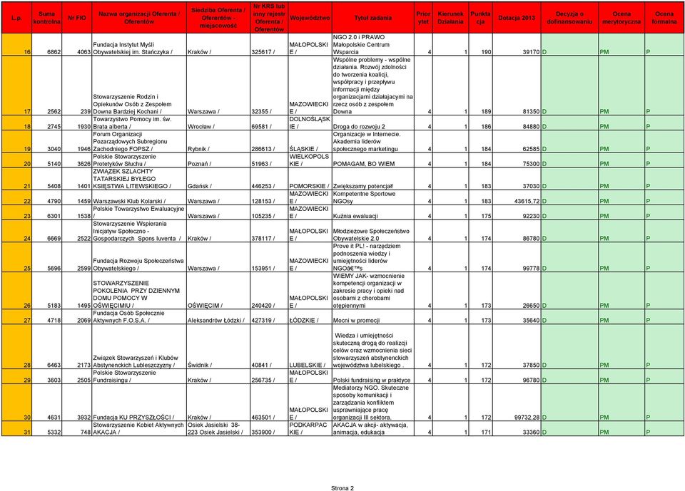 Osób z Zespołem 239 Downa Bardziej Kochani / Warszawa / 32355 / Towarzystwo Pomocy im. św.